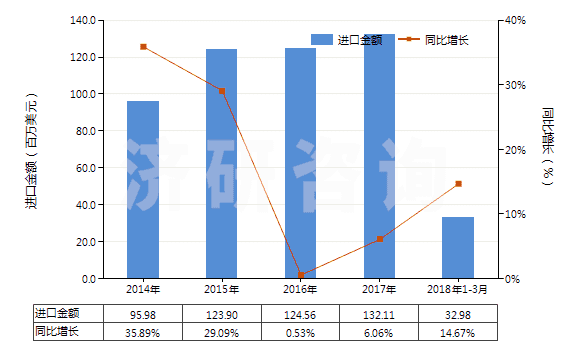 2014-2018年3月中國消毒劑(HS38089400)進(jìn)口總額及增速統(tǒng)計
